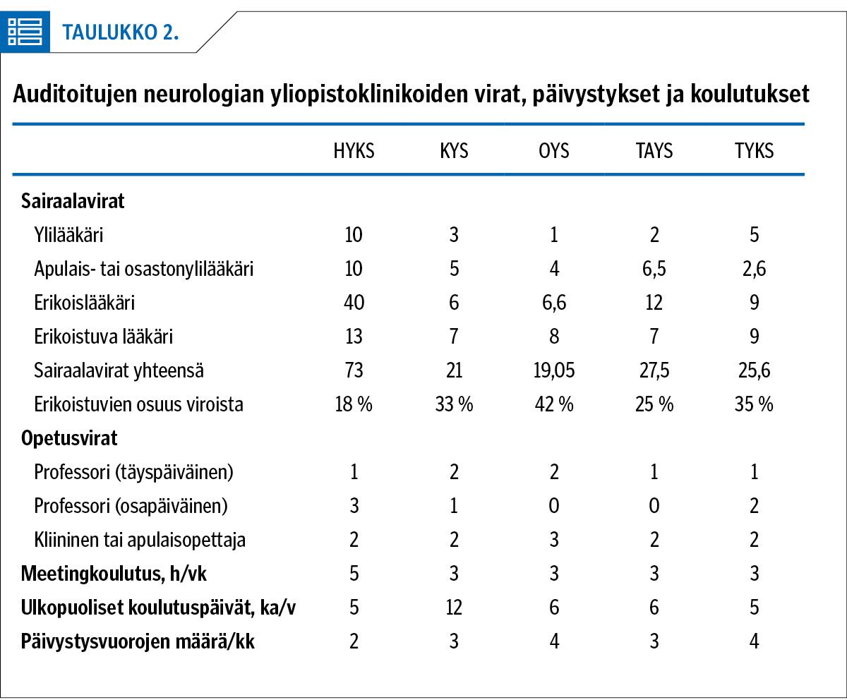 Auditoitujen neurologian yliopistoklinikoiden virat, päivystykset ja koulutukset