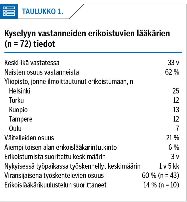 Kyselyyn vastanneiden erikoistuvien lääkärien (n = 72) tiedot