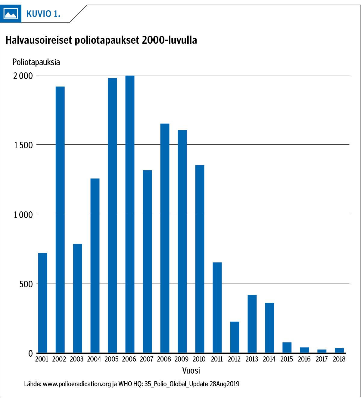 Halvausoireiset poliotapaukset 2000-luvulla<p/>