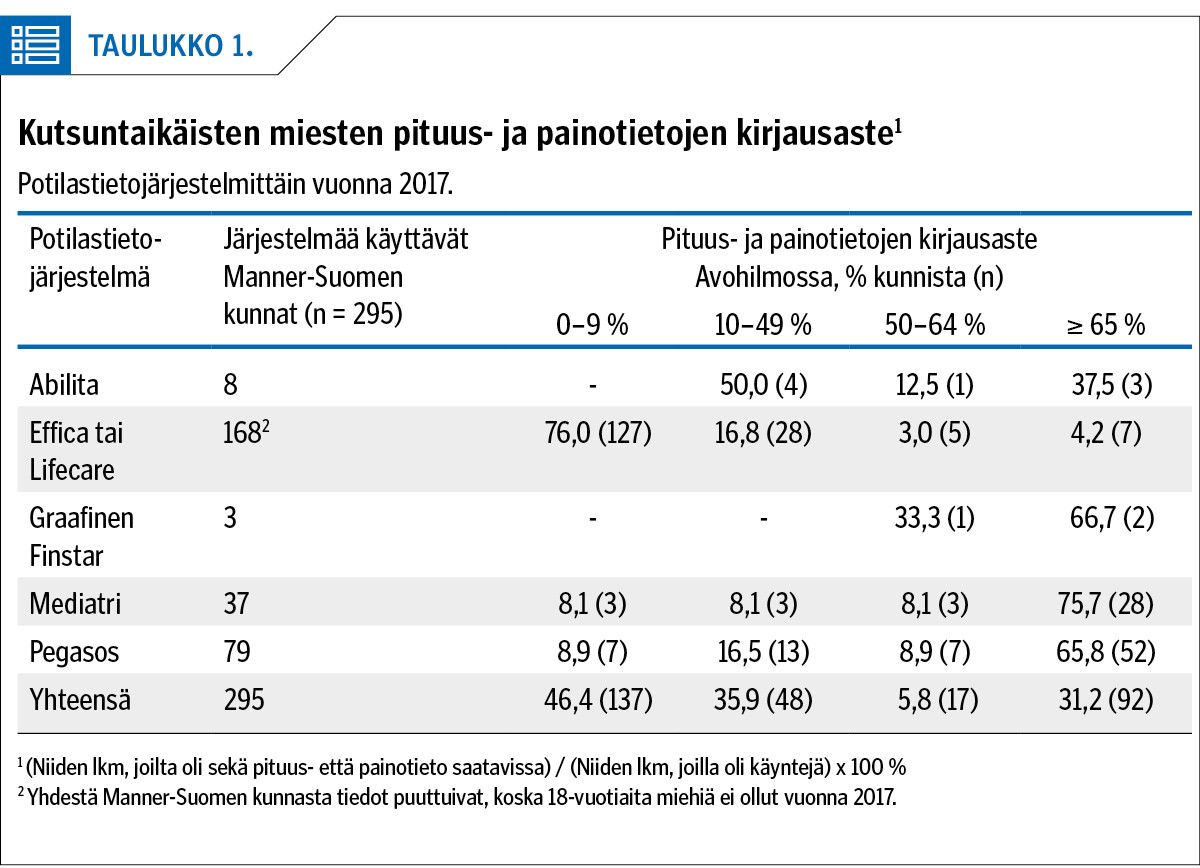 Kutsuntaikäisten miesten pituus- ja painotietojen kirjausaste