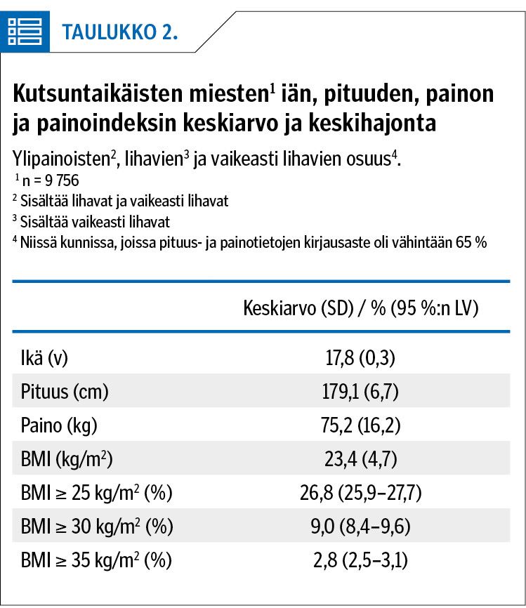 Kutsuntaikäisten miesten1 iän, pituuden, painon ja painoindeksin keskiarvo ja keskihajonta