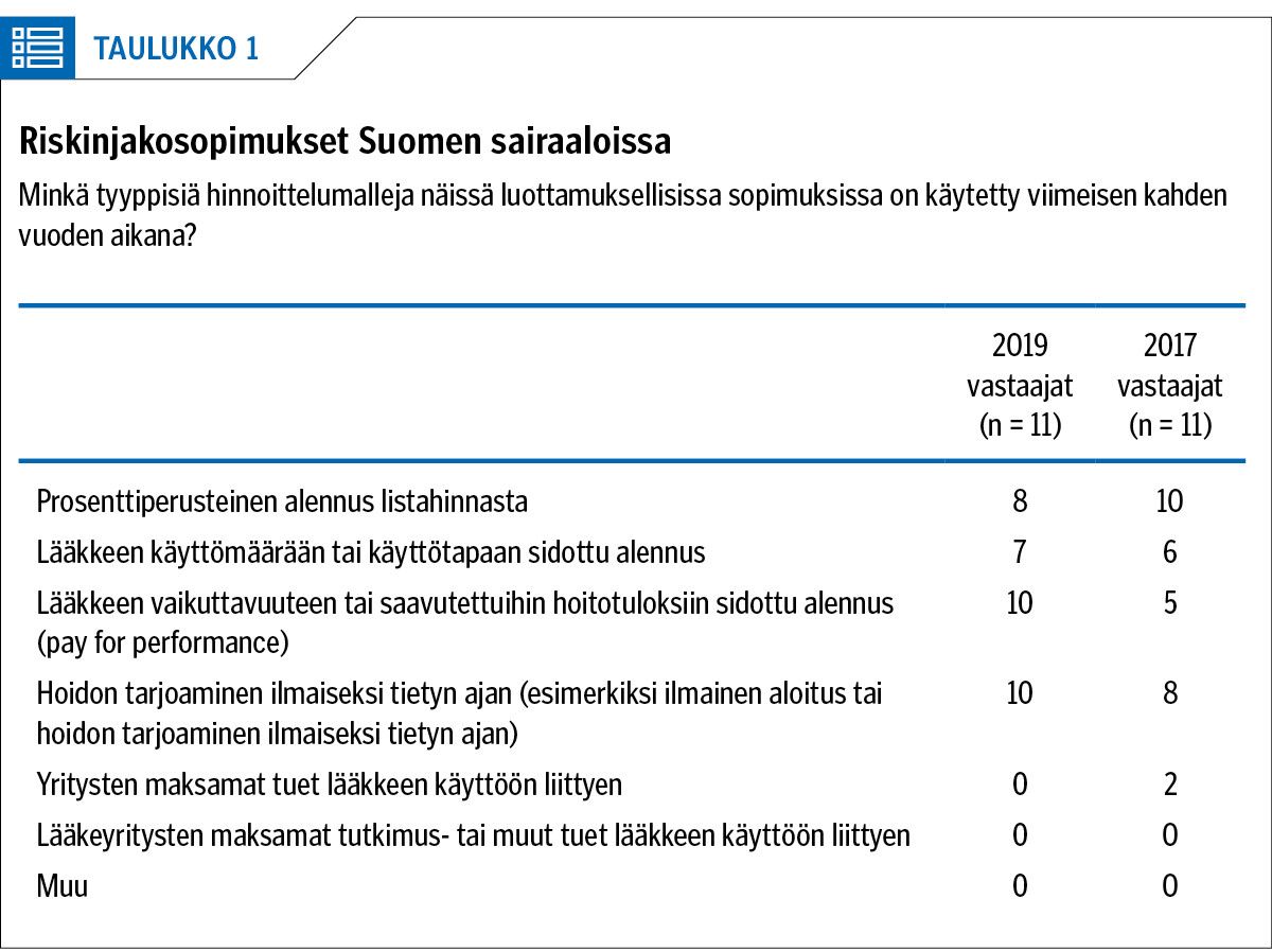 Taulukko 1
Riskinjakosopimukset Suomen sairaaloissa