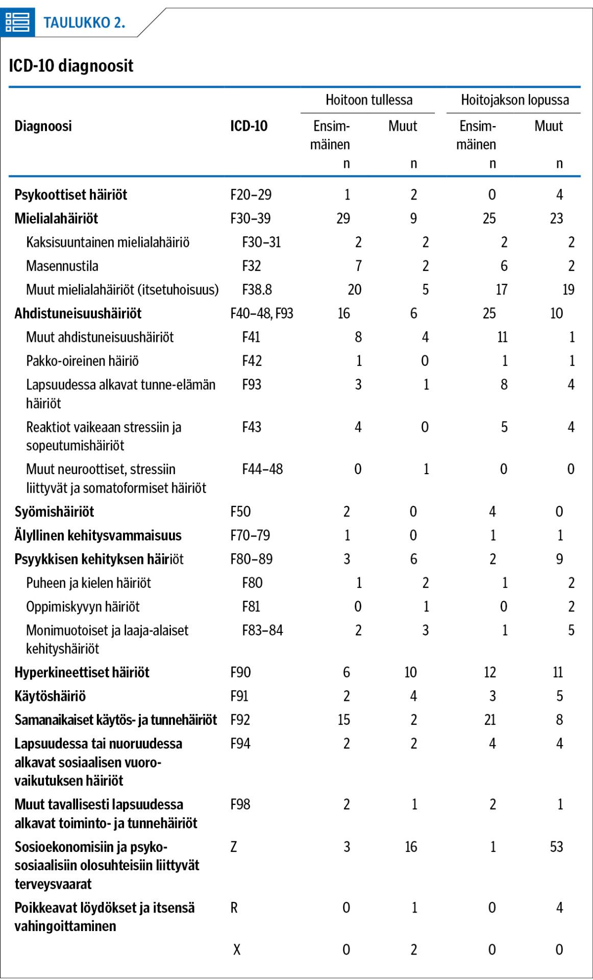 ICD-10 diagnoosit