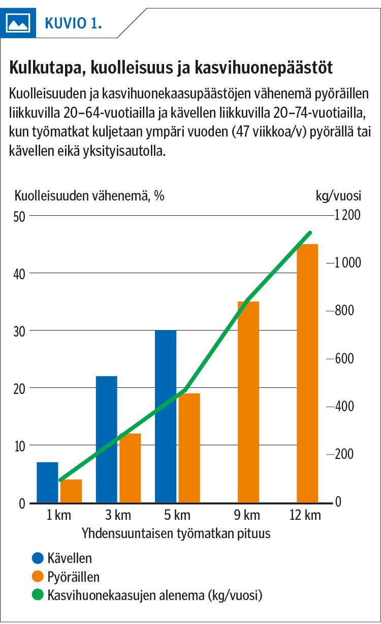 Kulkutapa, kuolleisuus ja kasvihuonepäästöt<p/>