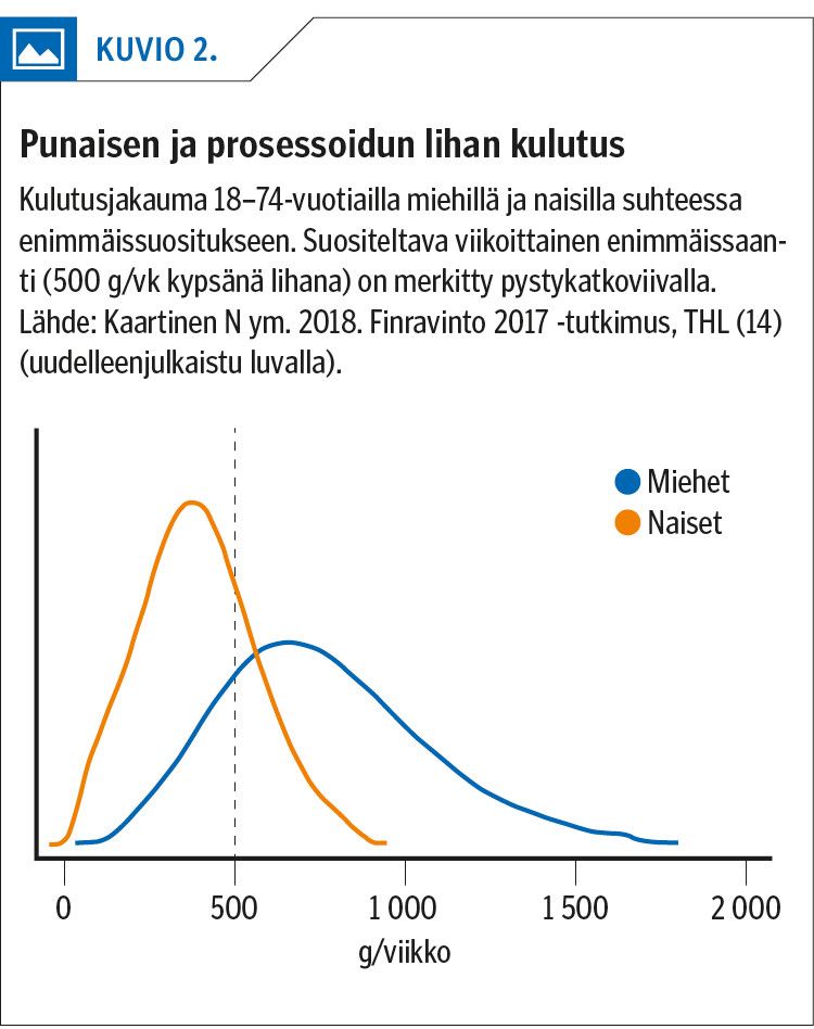 Punaisen ja prosessoidun lihan kulutus