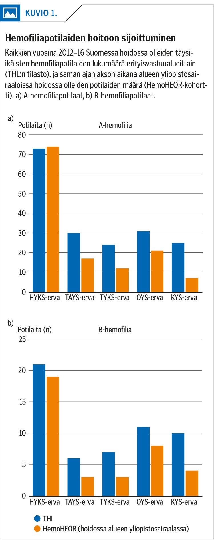 Hemofiliapotilaiden hoitoon sijoittuminen