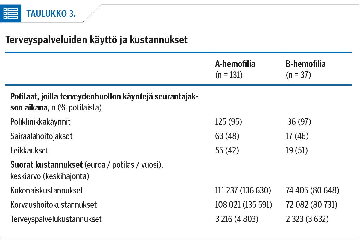 Terveyspalveluiden käyttö ja kustannukset