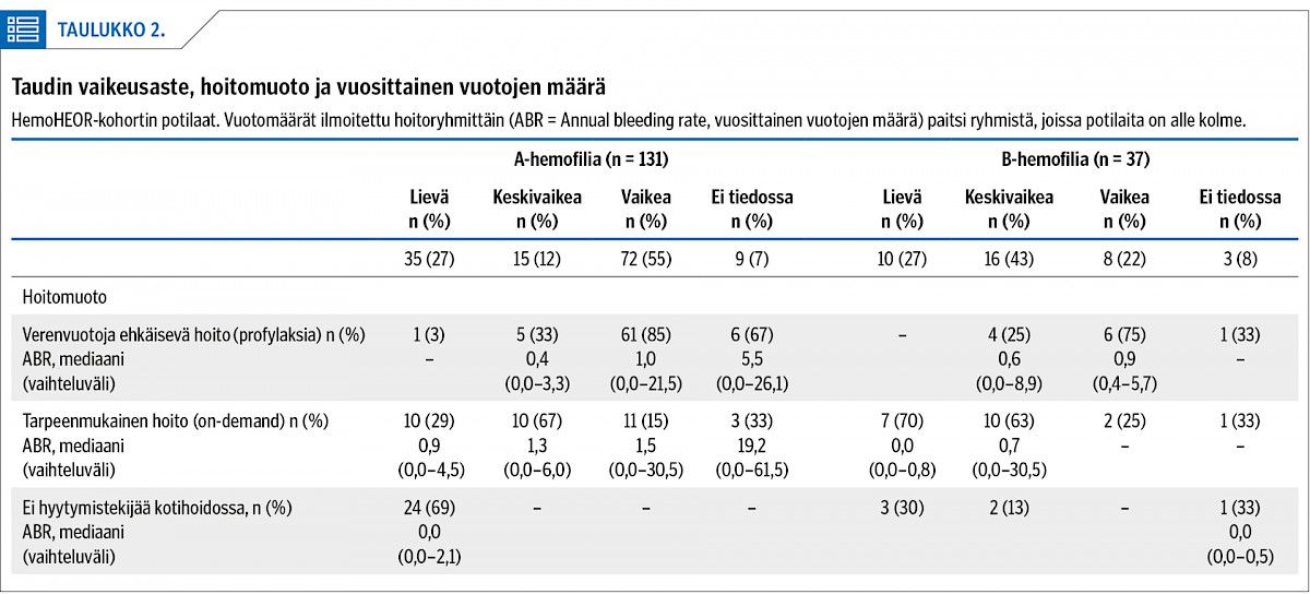 Taudin vaikeusaste, hoitomuoto ja vuosittainen vuotojen määrä