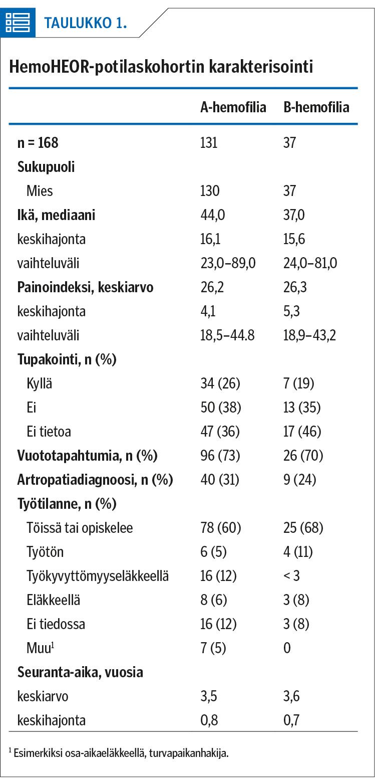 HemoHEOR-potilaskohortin karakterisointi