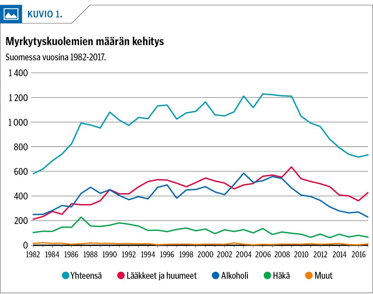 Myrkytyskuolemien määrän kehitys