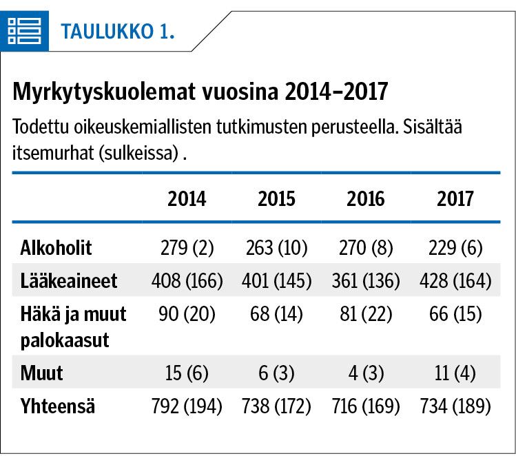 Myrkytyskuolemat vuosina 2014–2017