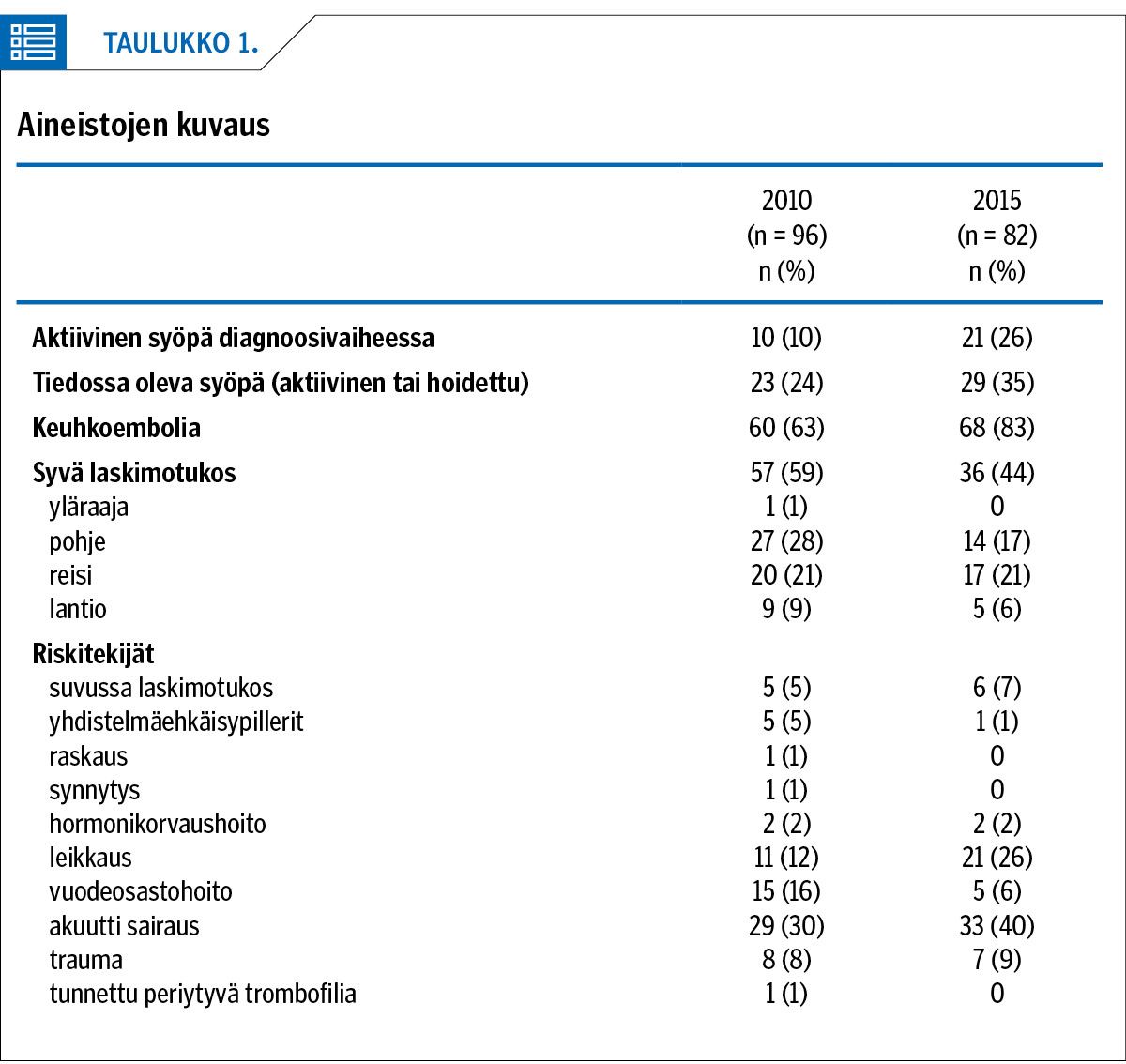 Aineistojen kuvaus