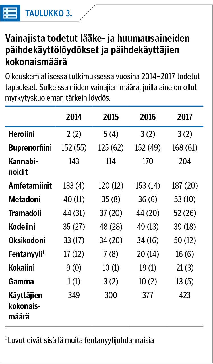 Vainajista todetut lääke- ja huumausaineiden päihdekäyttölöydökset ja päihdekäyttäjien kokonaismäärä