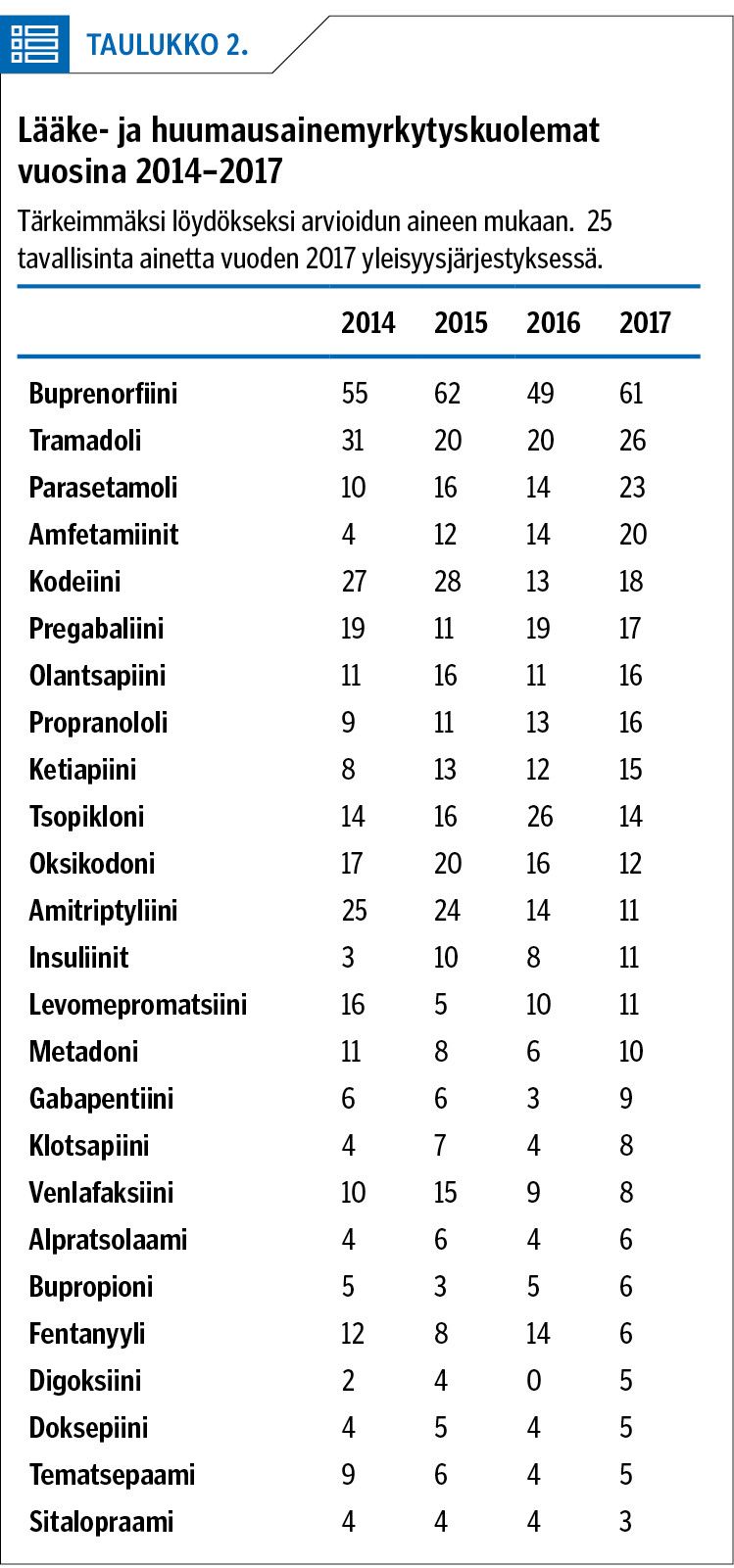 Lääke- ja huumausainemyrkytyskuolemat vuosina 2014–2017