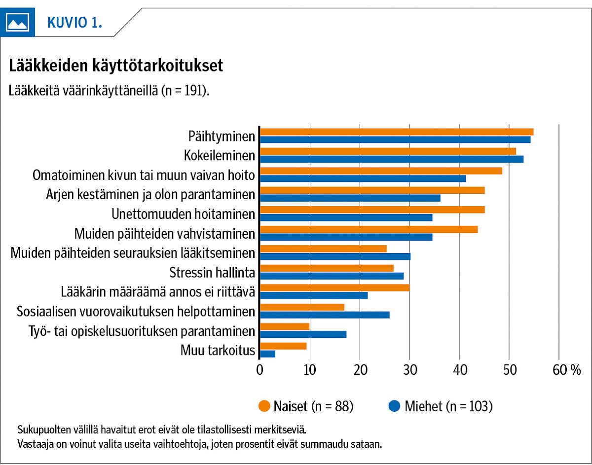 Lääkkeiden käyttötarkoitukset