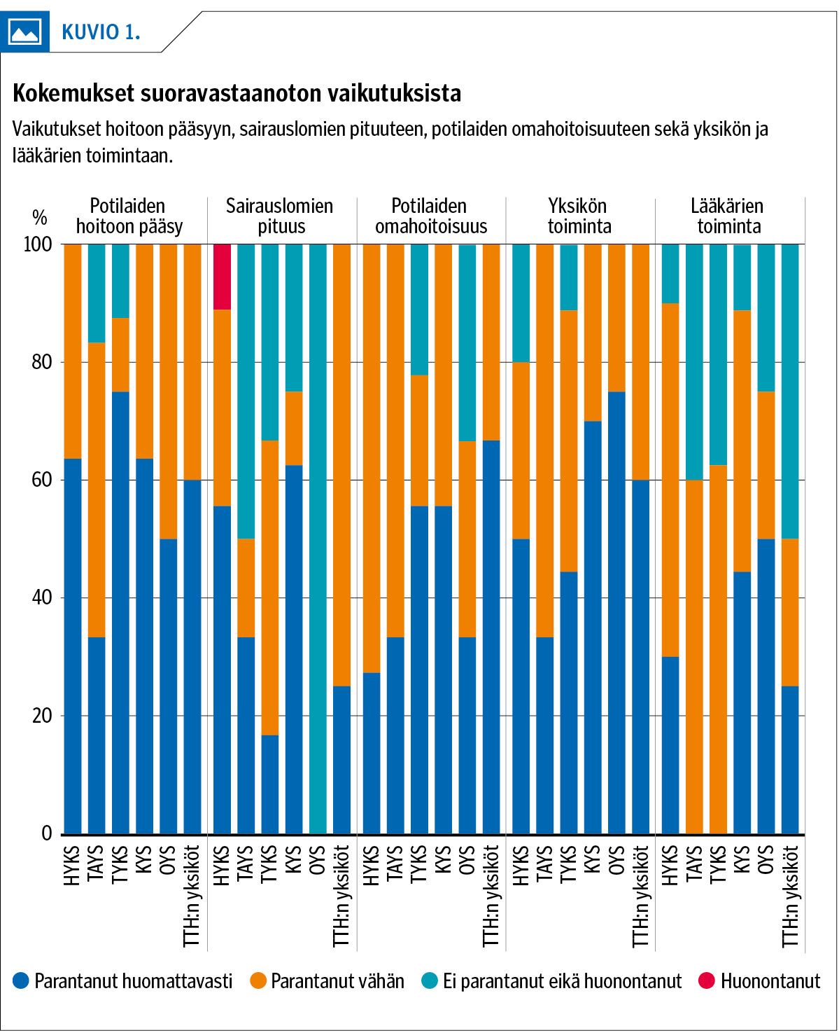 Kokemukset suoravastaanoton vaikutuksista