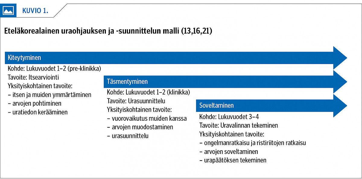 Eteläkorealainen uraohjauksen ja -suunnittelun malli (13,16,21)