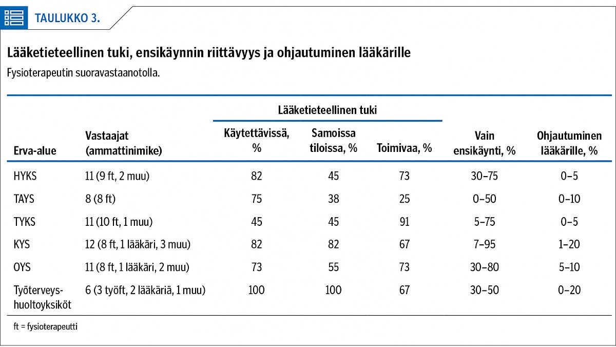 Lääketieteellinen tuki, ensikäynnin riittävyys ja ohjautuminen lääkärille