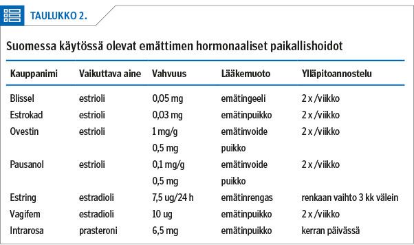 Suomessa käytössä olevat emättimen hormonaaliset paikallishoidot