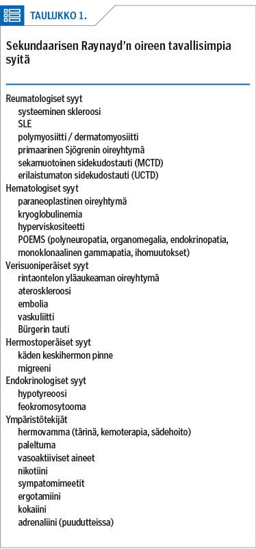 <p/>Sekundaarisen Raynayd’n oireen tavallisimpia syitä<p/><p/>