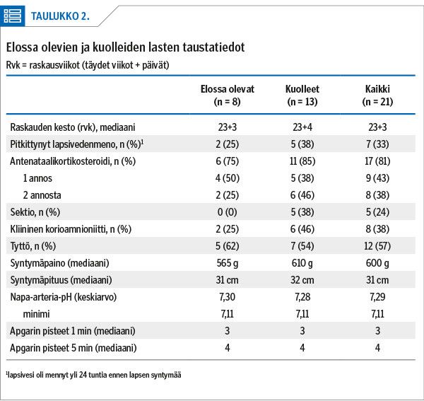 Taulukko 2
Elossa olevien ja kuolleiden lasten taustatiedot<p/>