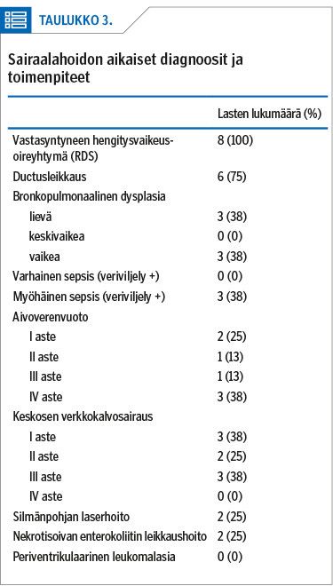Taulukko 3
Sairaalahoidon aikaiset diagnoosit ja toimenpiteet<p/>