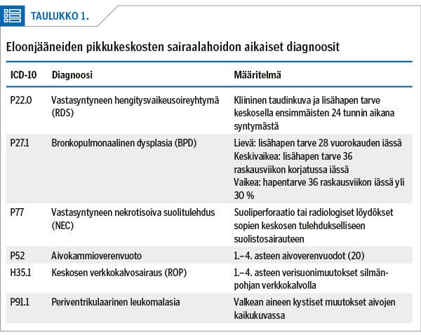 Taulukko 1
Eloonjääneiden pikkukeskosten sairaalahoidon aikaiset diagnoosit