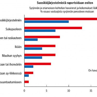 Lääkäritkin kohtaavat syrjintää töissä