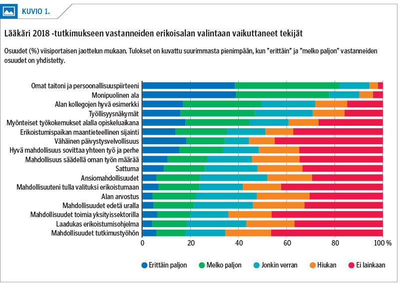 Lääkäri 2018 -tutkimukseen vastanneiden erikoisalan valintaan vaikuttaneet tekijät<p/>