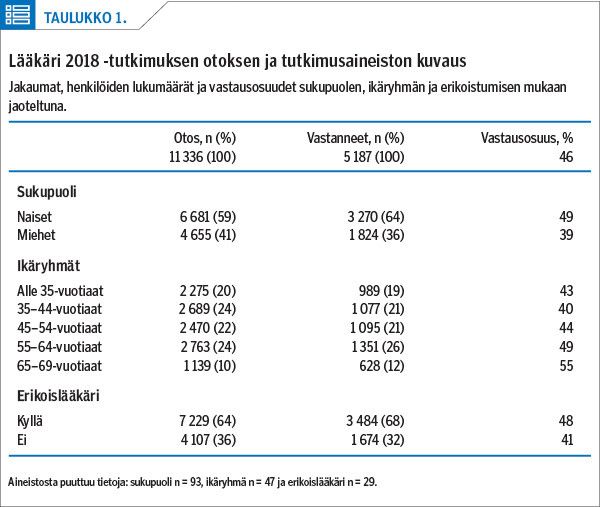 Lääkäri 2018 -tutkimuksen otoksen ja tutkimusaineiston kuvaus