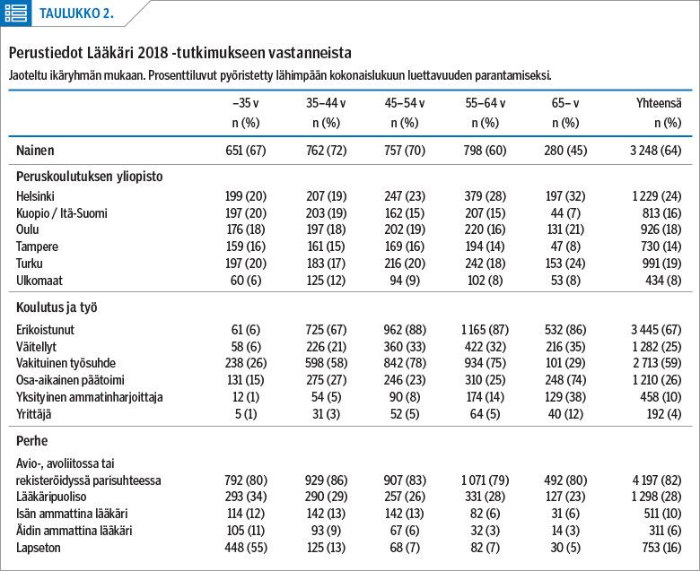 Perustiedot Lääkäri 2018 -tutkimukseen vastanneista