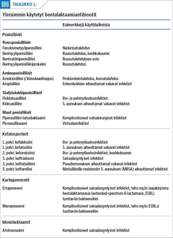 Yleisimmin käytetyt beetalaktaamiantibiootit<p/>