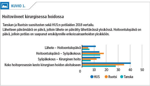 Hoitoviiveet kirurgisessa hoidossa