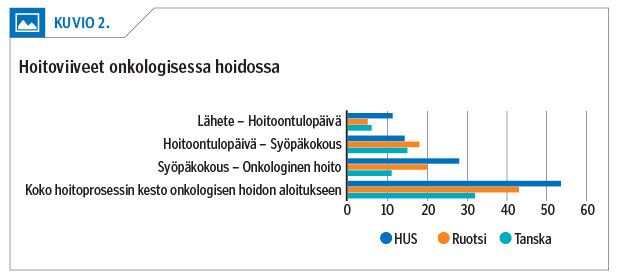 Hoitoviiveet onkologisessa hoidossa<p/>