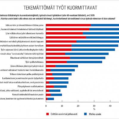 Kiire kuormittaa lääkäreitä eniten