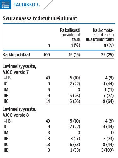 Seurannassa todetut uusiutumat<p/>