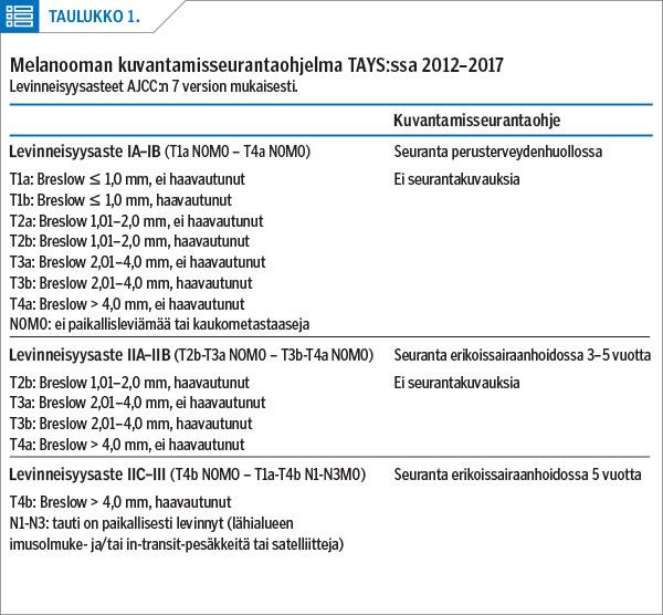 Melanooman kuvantamisseurantaohjelma TAYS:ssa 2012–2017<p/>