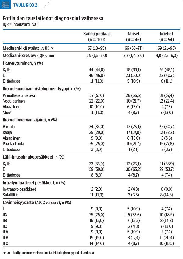 Potilaiden taustatiedot diagnosointivaiheessa<p/>