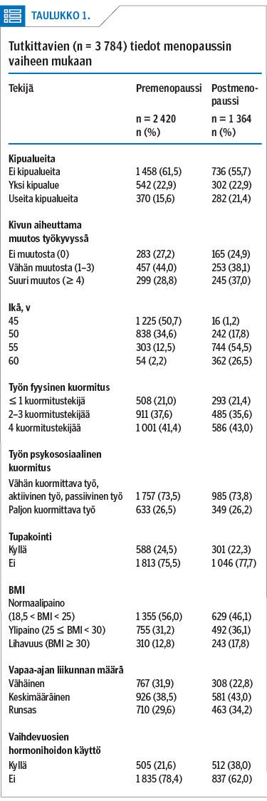 Tutkittavien (n = 3 784) tiedot menopaussin vaiheen mukaan<p/>