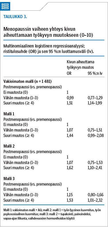 Menopaussin vaiheen yhteys kivun aiheuttamaan työkyvyn muutokseen (0–10)<p/>