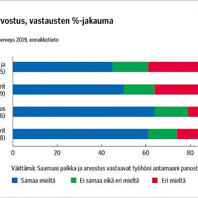 Palkan kehityttävä läpi työuran