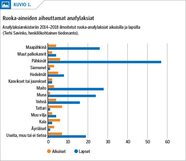 Ruoka-aineiden aiheuttamat anafylaksiat<p/>