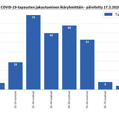 Koronavirustartuntoja eniten aikuisilla ja keski-ikäisillä