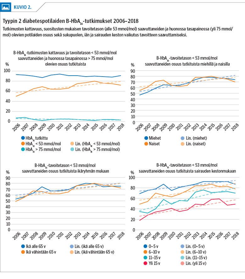 Tyypin 2 diabetespotilaiden B-HbA<sub>1c</sub>-tutkimukset 2006–2018