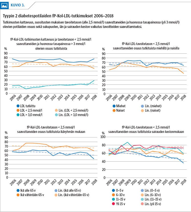 Tyypin 2 diabetespotilaiden fP-Kol-LDL-tutkimukset 2006–2018