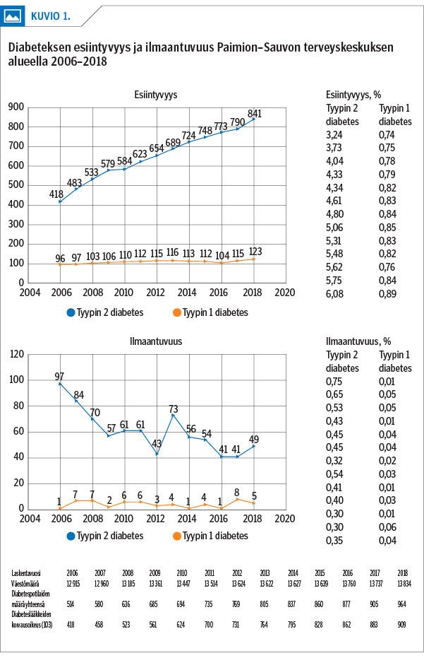 Diabeteksen esiintyvyys ja ilmaantuvuus Paimion–Sauvon terveyskeskuksen alueella 2006–2018