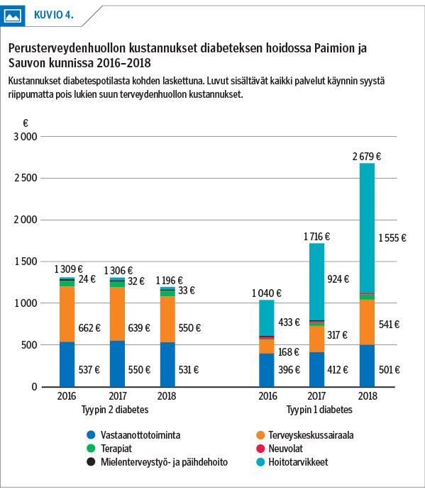 Perusterveydenhuollon kustannukset diabeteksen hoidossa Paimion ja Sauvon kunnissa 2016–2018