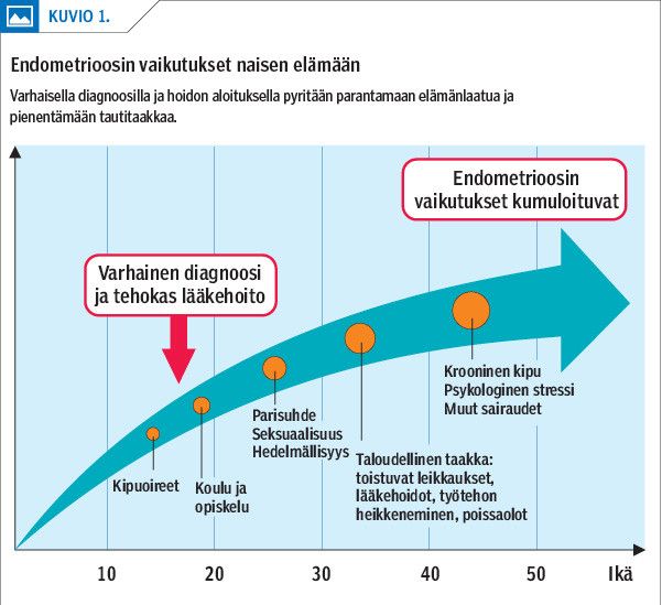 Endometrioosin vaikutukset naisen elämään