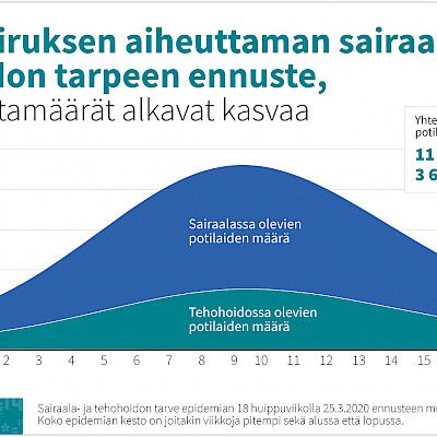 Ennuste: 11 300 ihmistä tarvitsee sairaalahoitoa ja heistä 3 600 tehohoitoa