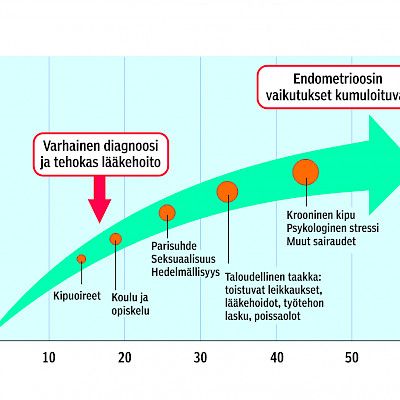 Milloin epäilen endometrioosia?